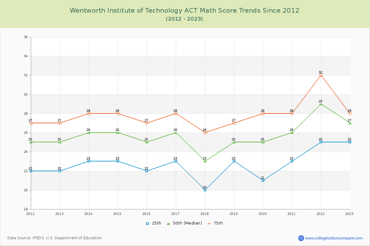 Wentworth Institute of Technology ACT Math Score Trends Chart