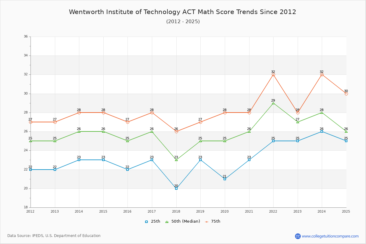 Wentworth Institute of Technology ACT Math Score Trends Chart