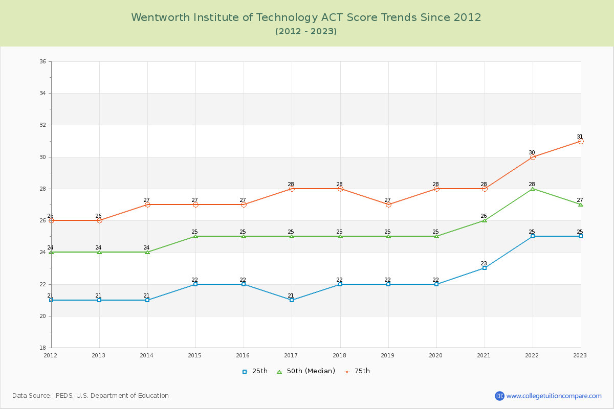 Wentworth Institute of Technology ACT Score Trends Chart