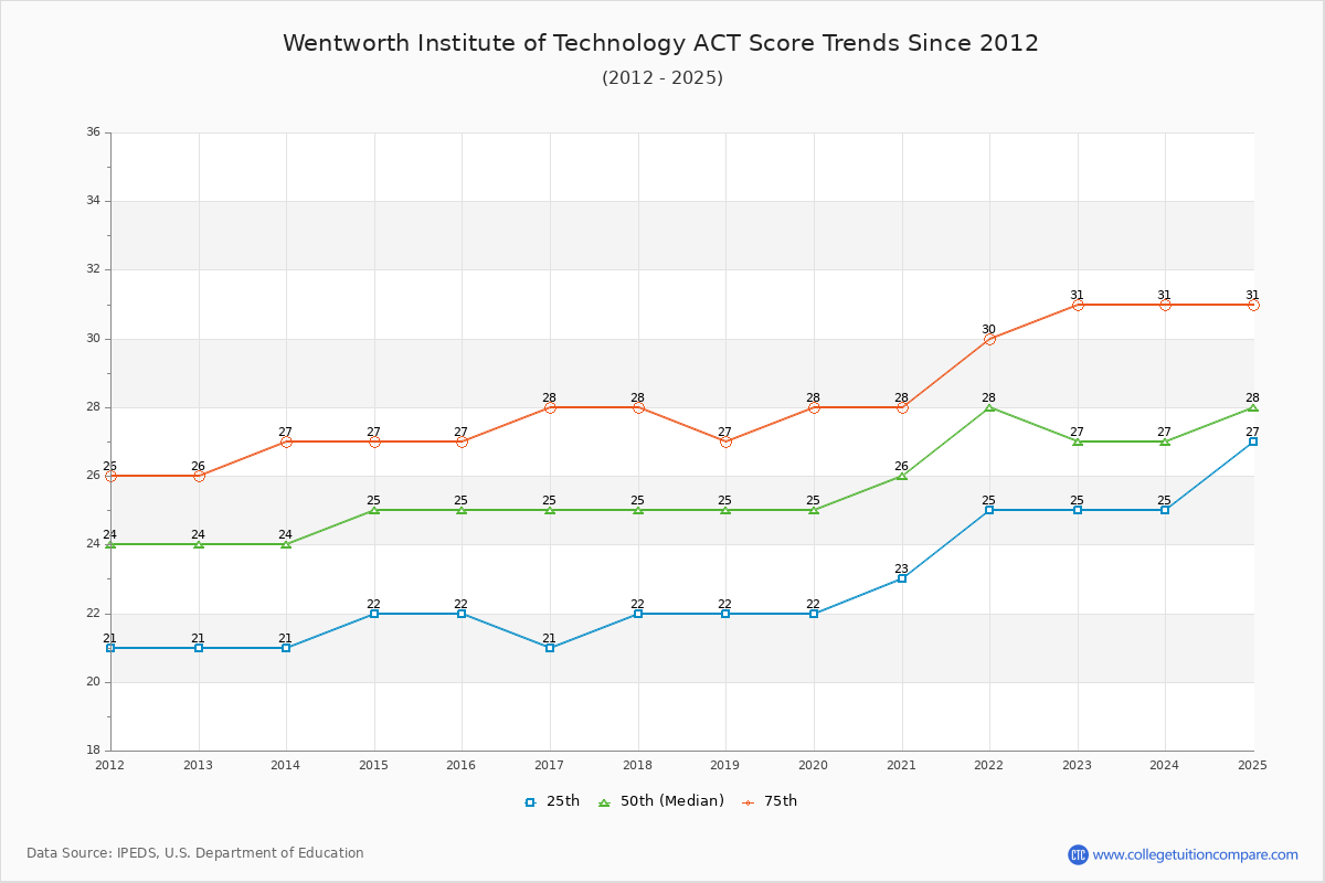 Wentworth Institute of Technology ACT Score Trends Chart