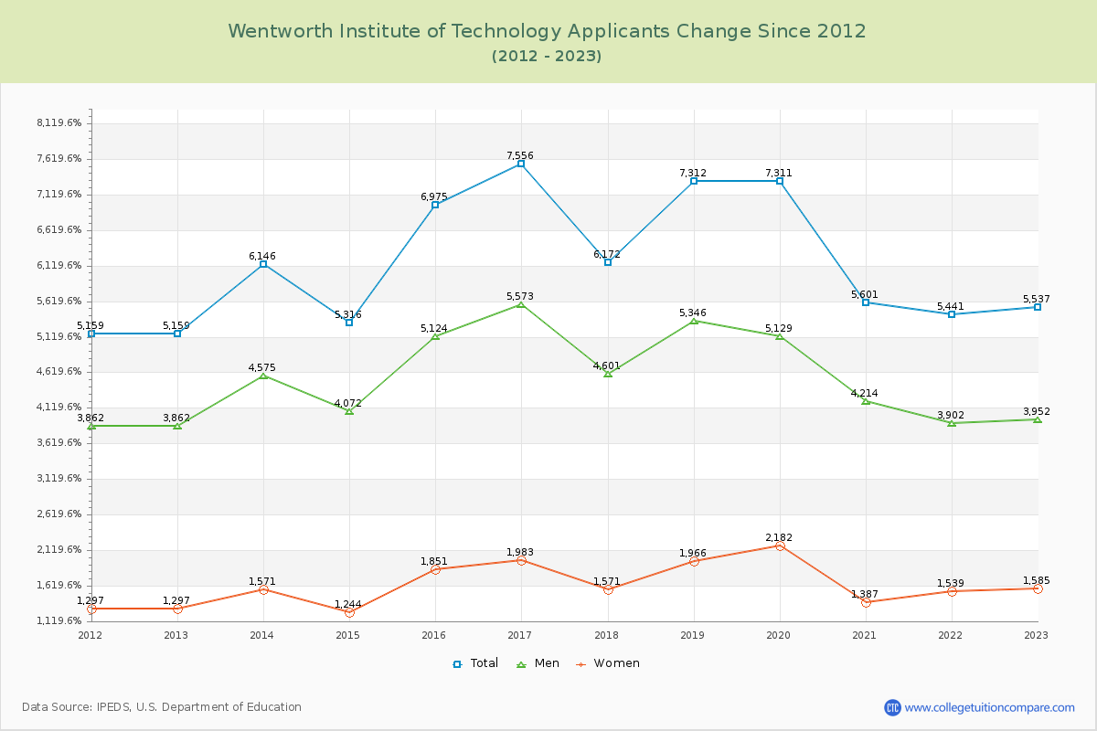 Wentworth Institute of Technology Number of Applicants Changes Chart