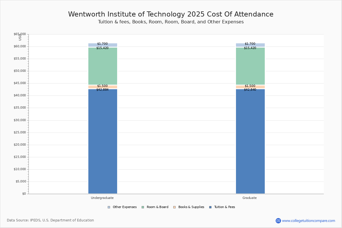 Wentworth Institute of Technology Tuition & Fees, Net Price