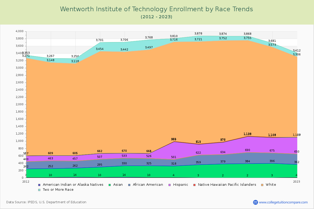 Wentworth Institute of Technology Enrollment by Race Trends Chart