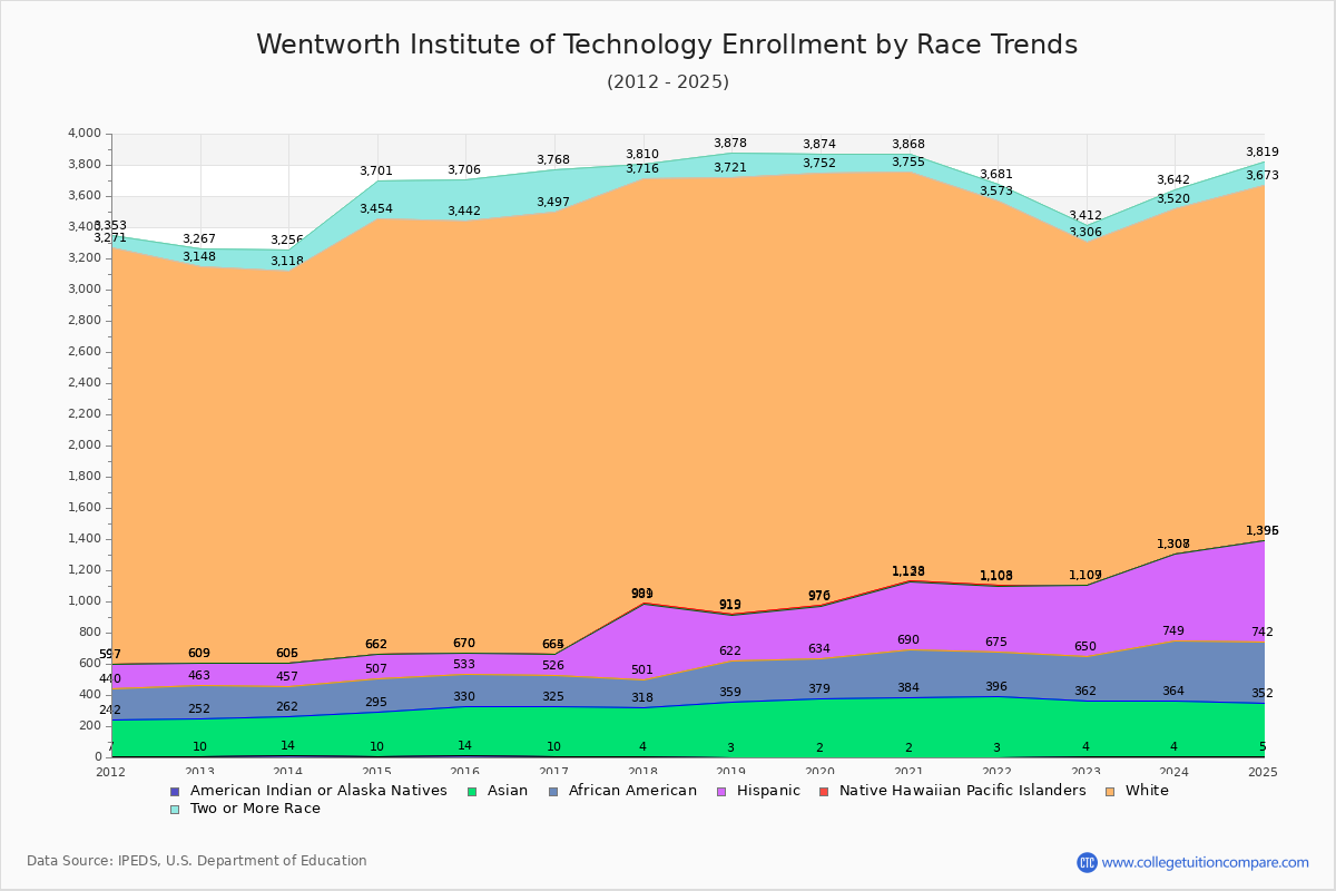 Wentworth Institute of Technology Enrollment by Race Trends Chart