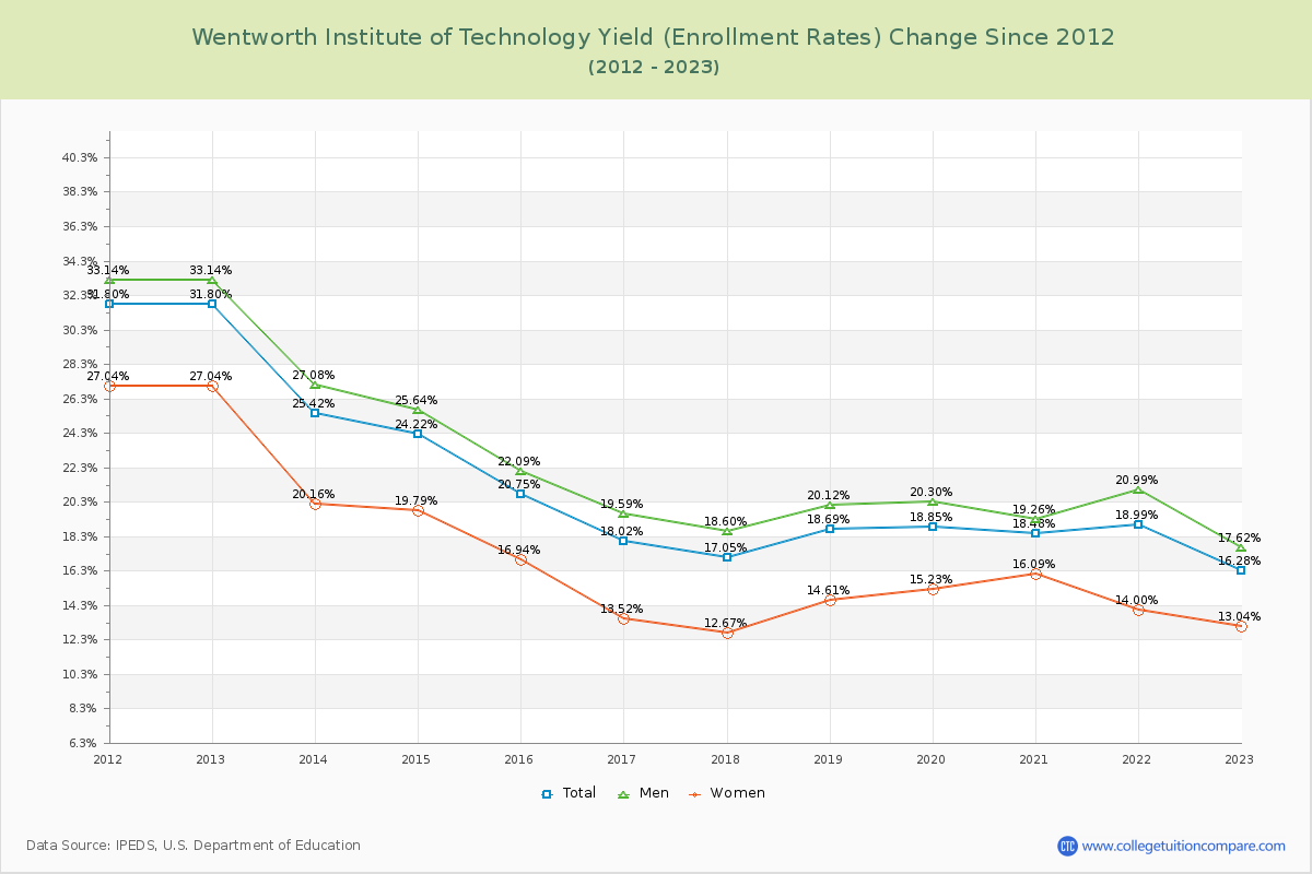 Wentworth Institute of Technology Yield (Enrollment Rate) Changes Chart