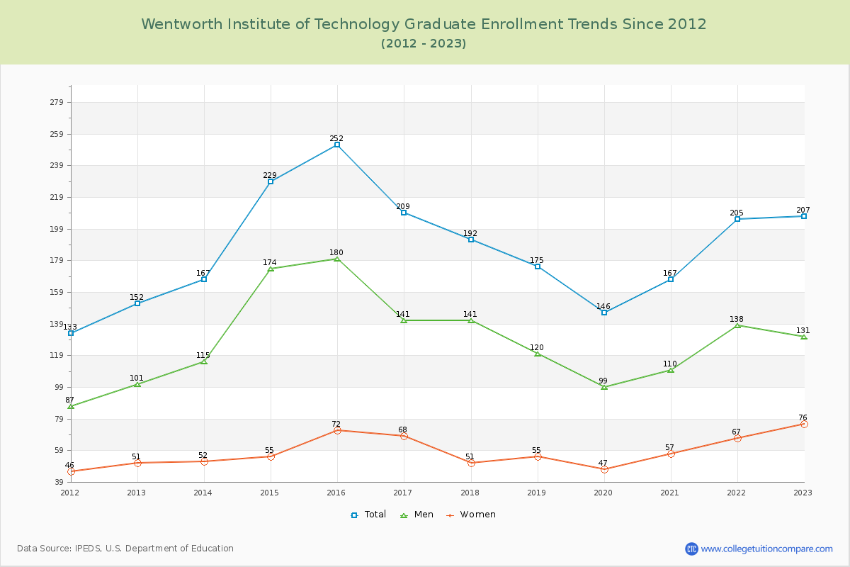 Wentworth Institute of Technology Graduate Enrollment Trends Chart