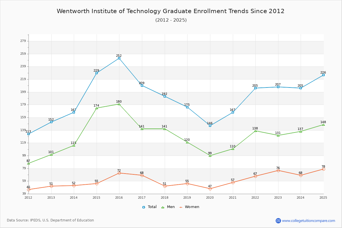 Wentworth Institute of Technology Graduate Enrollment Trends Chart