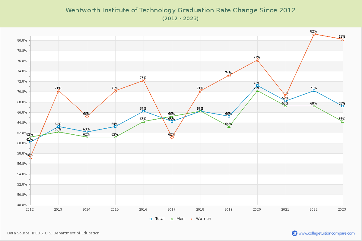 Wentworth Institute of Technology Graduation Rate Changes Chart