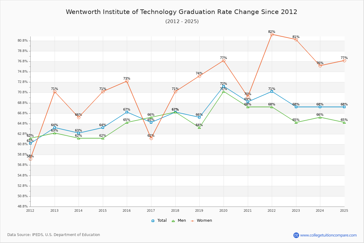 Wentworth Institute of Technology Graduation Rate Changes Chart