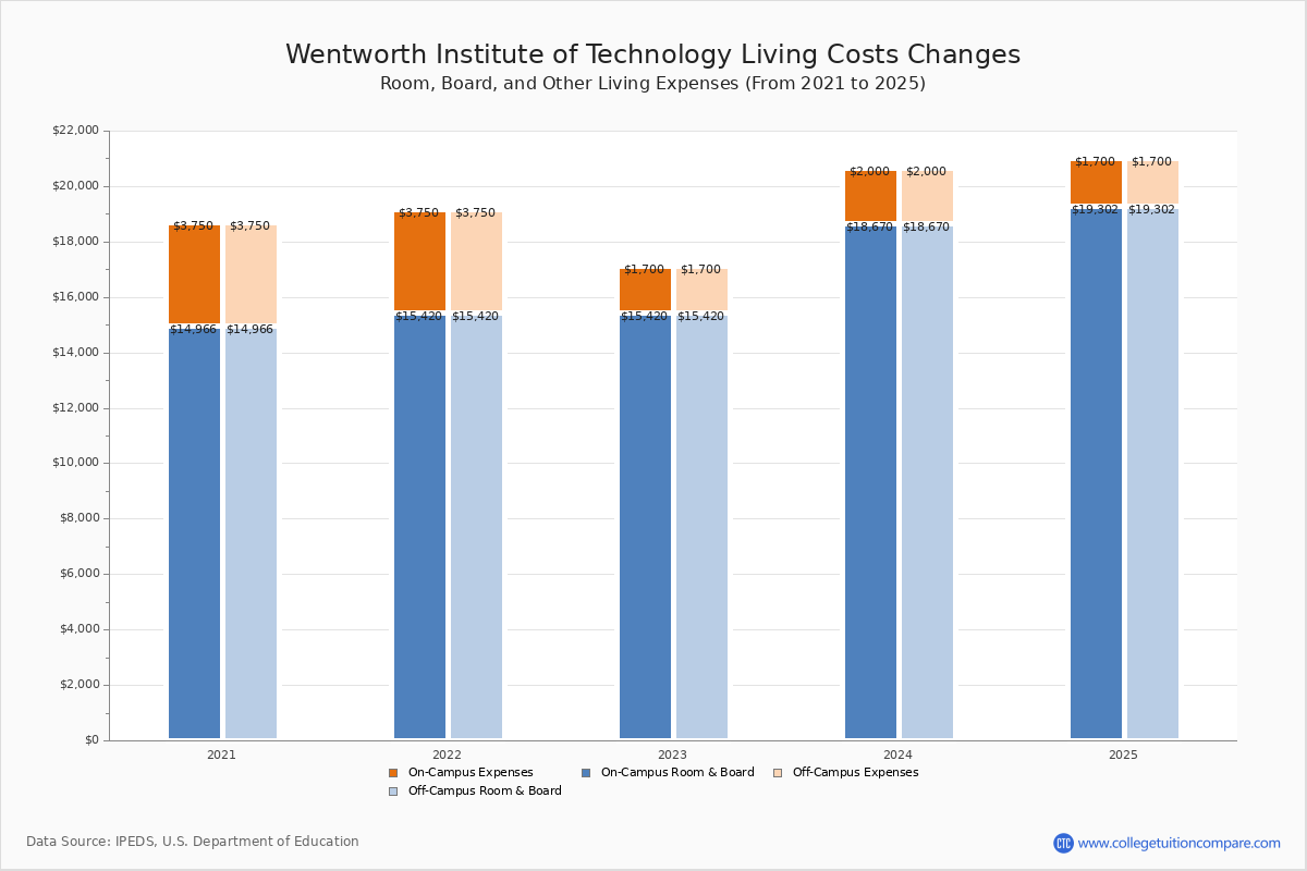 Wentworth Institute of Technology Tuition & Fees, Net Price