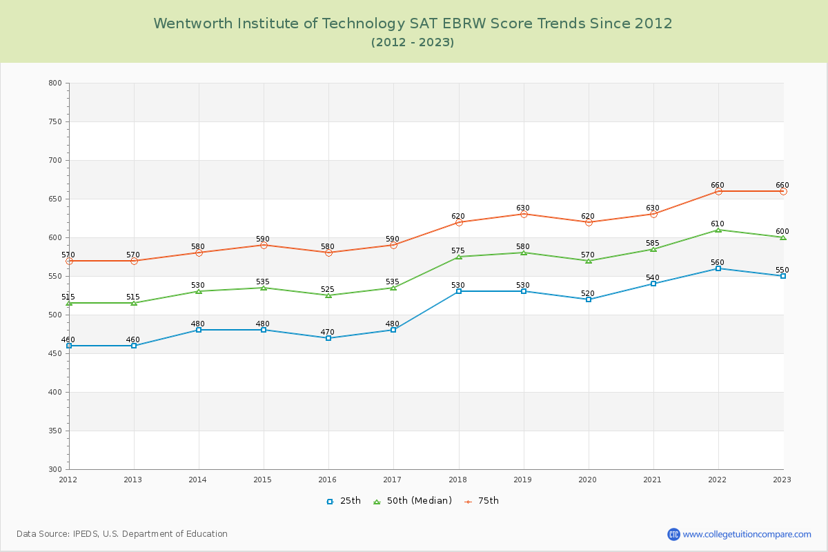 Wentworth Institute of Technology SAT EBRW (Evidence-Based Reading and Writing) Trends Chart
