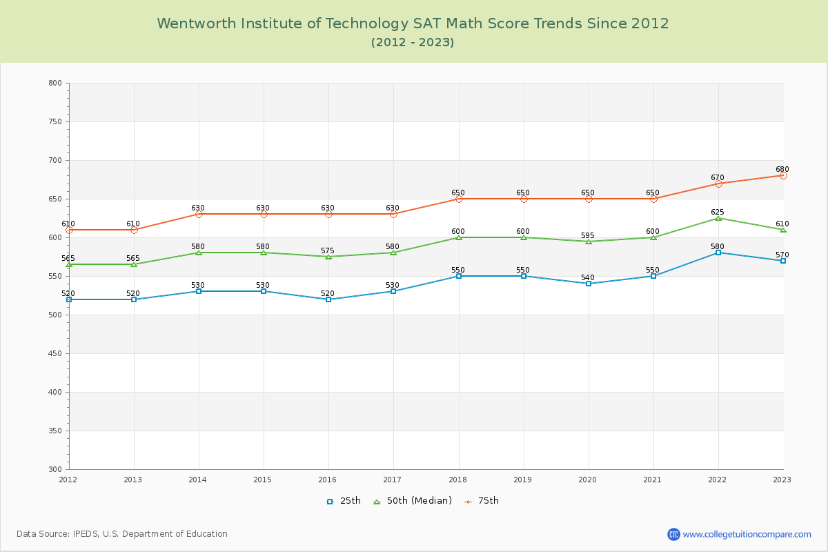 Wentworth Institute of Technology SAT Math Score Trends Chart
