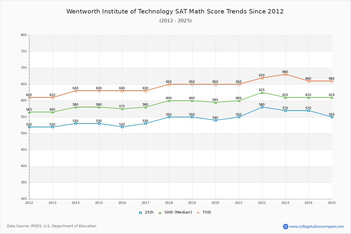 Wentworth Institute of Technology SAT Math Score Trends Chart