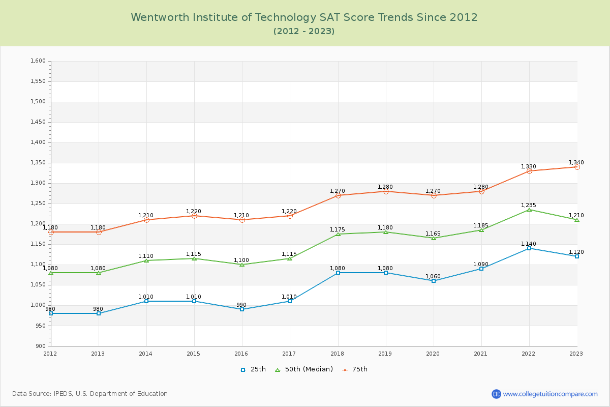 Wentworth Institute of Technology SAT Score Trends Chart