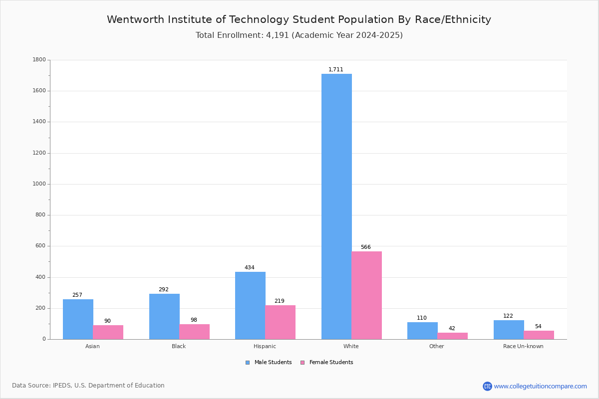 Wentworth Institute of Technology Student Population and Demographics