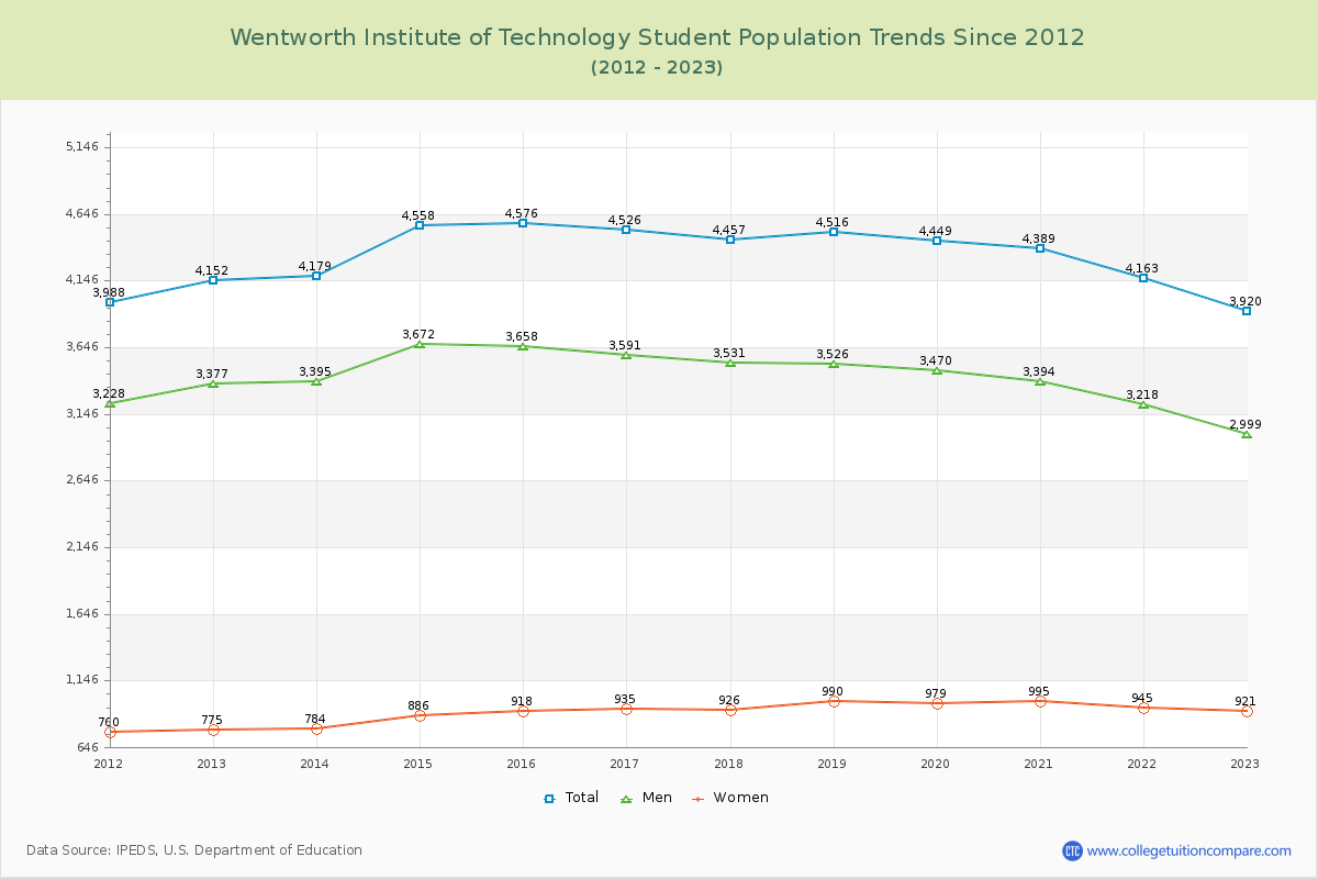 Wentworth Institute of Technology Enrollment Trends Chart