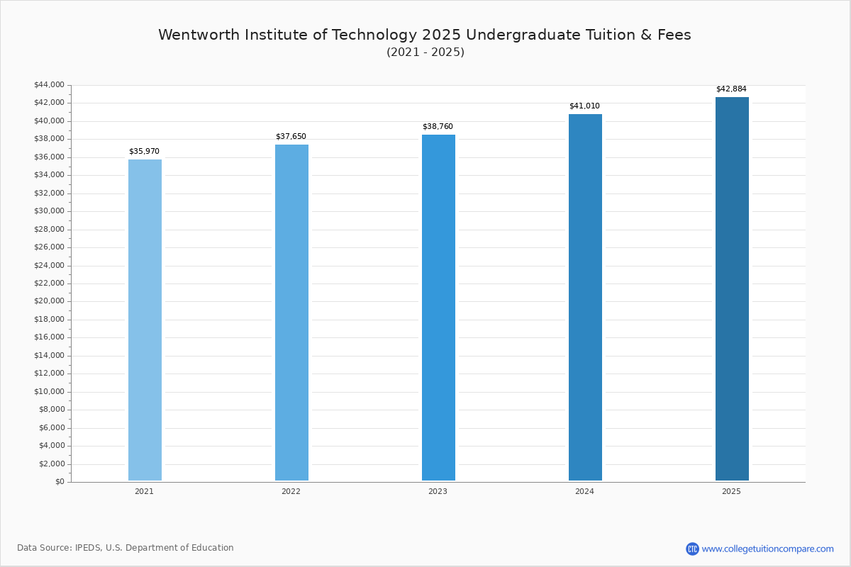 Wentworth Institute of Technology Tuition & Fees, Net Price