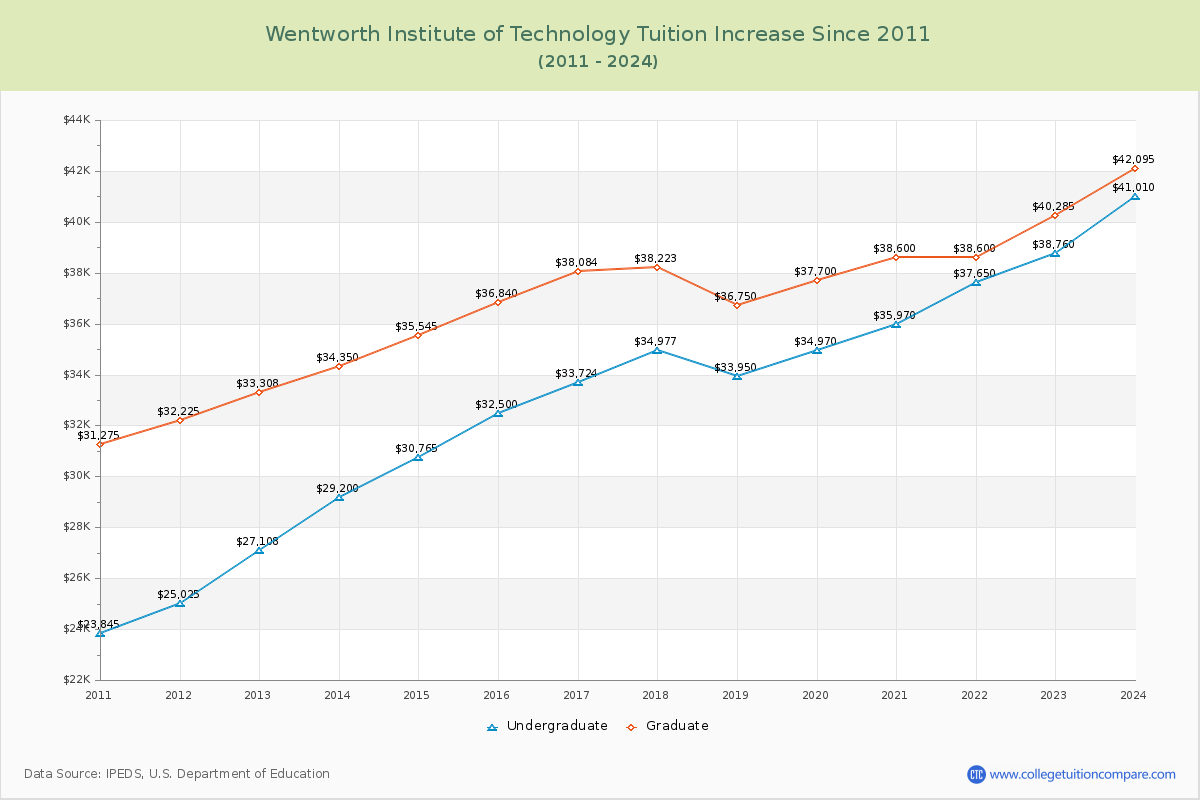 Wentworth Institute of Technology Tuition & Fees Changes Chart