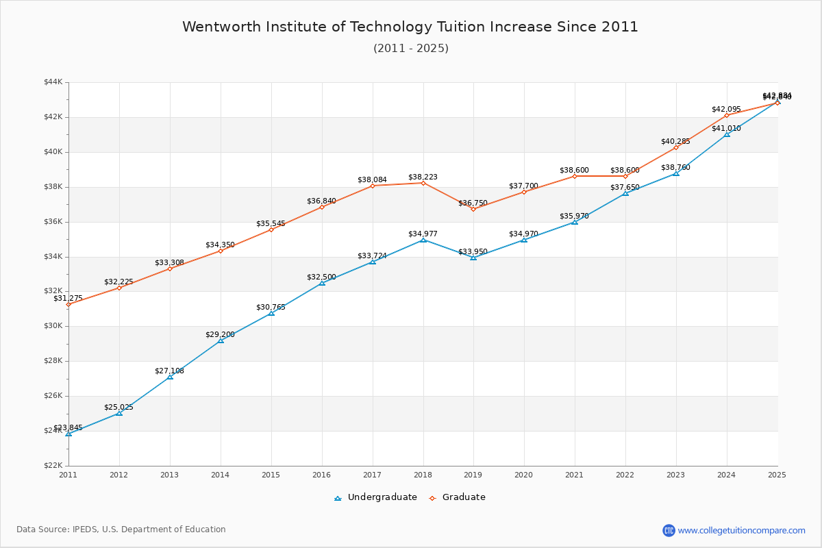 Wentworth Institute of Technology Tuition & Fees Changes Chart