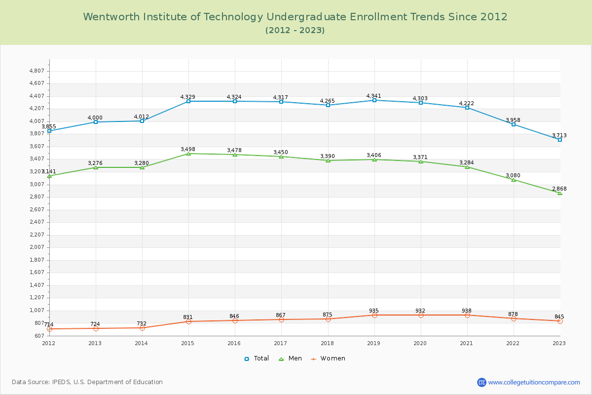 Wentworth Institute of Technology Undergraduate Enrollment Trends Chart