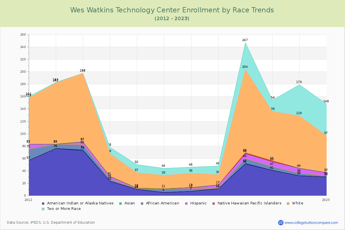 Wes Watkins Technology Center Enrollment by Race Trends Chart