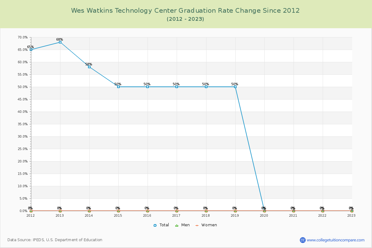 Wes Watkins Technology Center Graduation Rate Changes Chart
