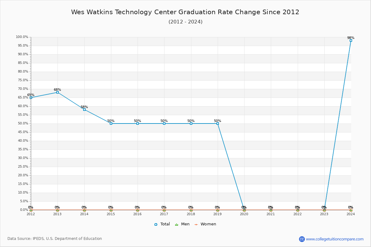 Wes Watkins Technology Center Graduation Rate Changes Chart