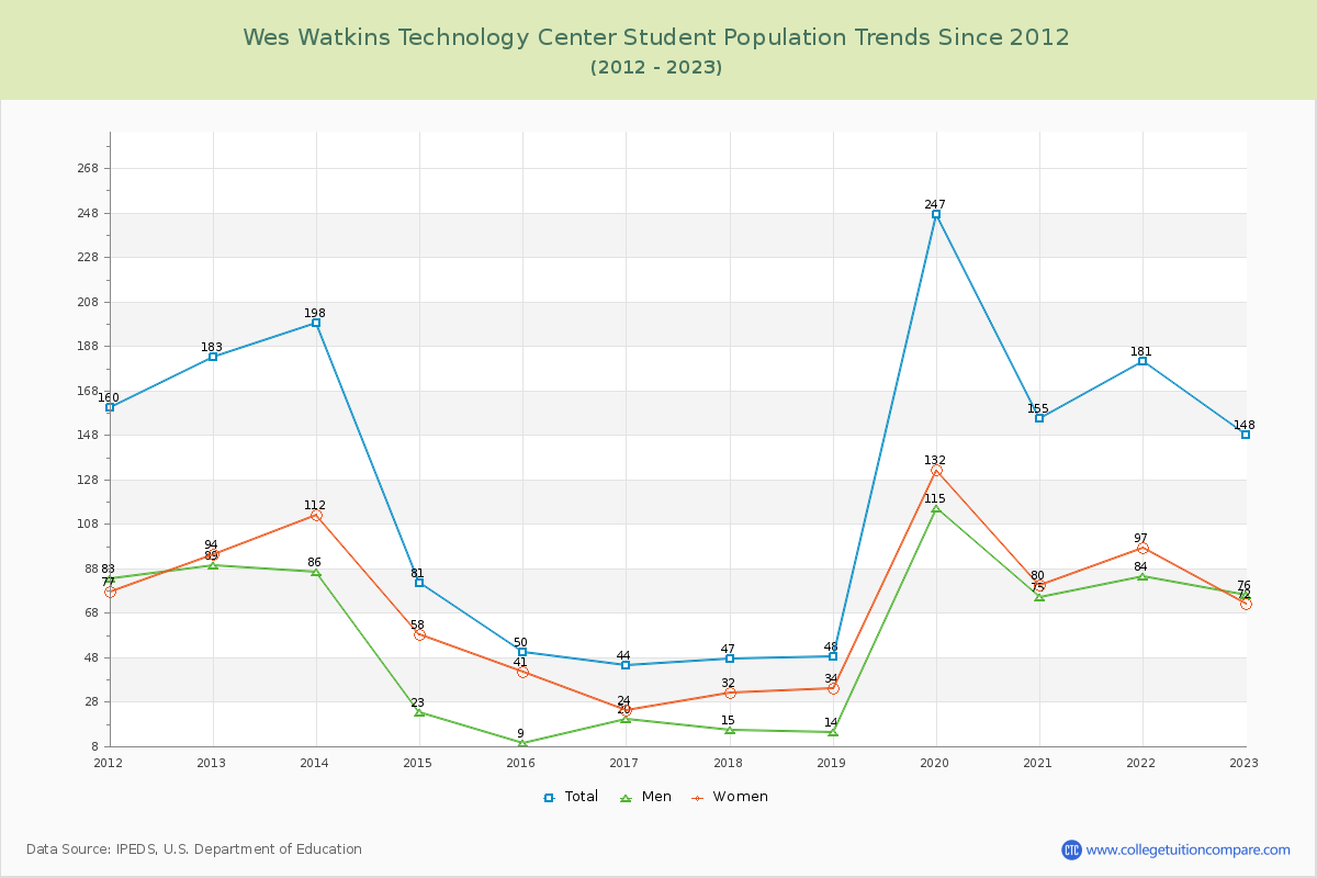 Wes Watkins Technology Center Enrollment Trends Chart