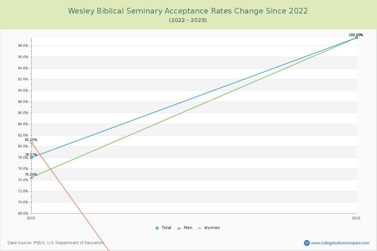Wesley Biblical Seminary Acceptance Rate Changes Chart