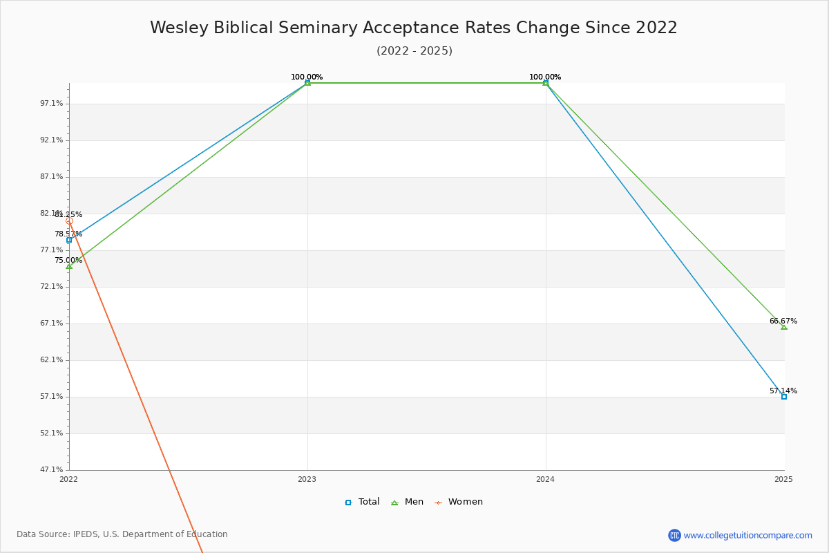 Wesley Biblical Seminary Acceptance Rate Trends Over Time - Historical Admission Rate Data Visualization Chart