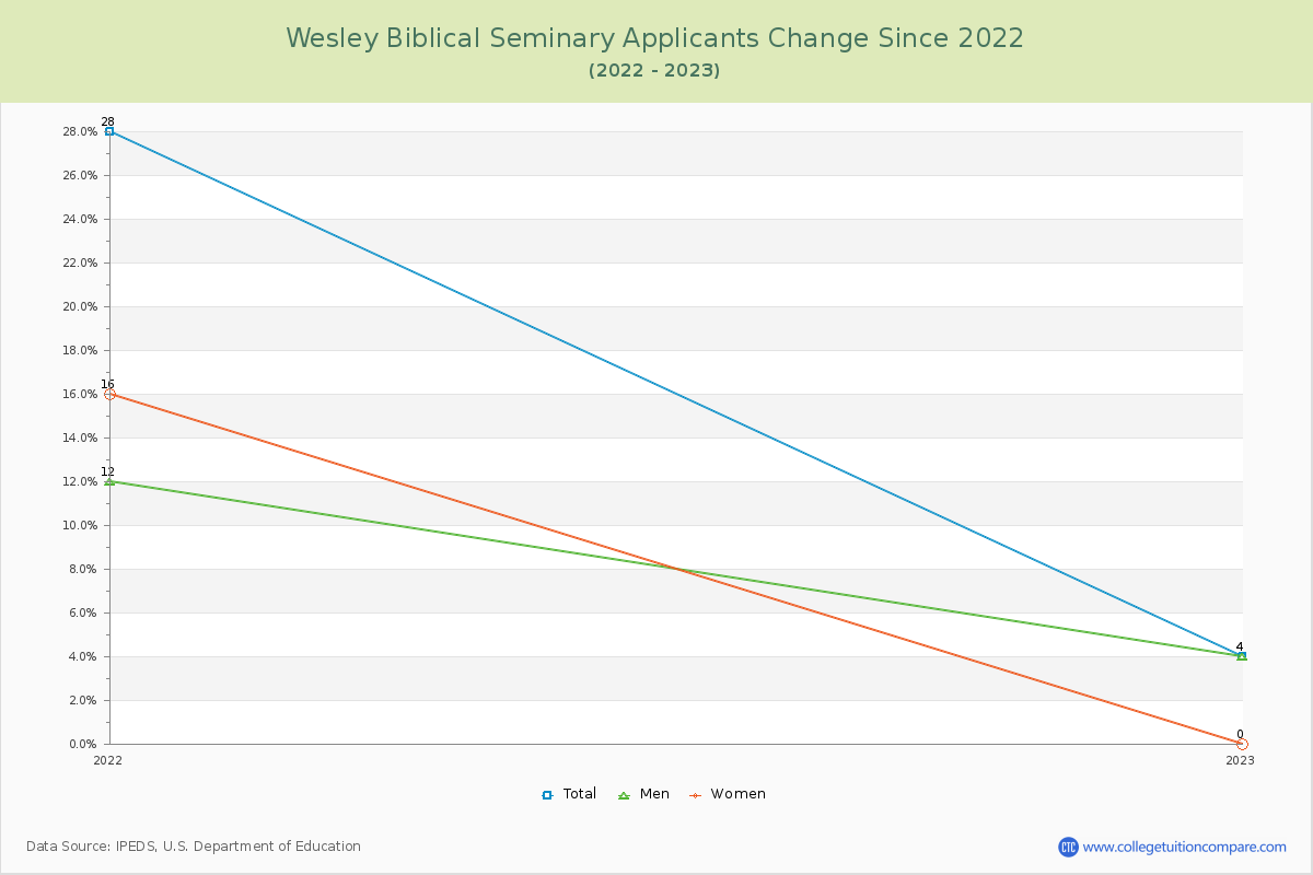Wesley Biblical Seminary Number of Applicants Changes Chart