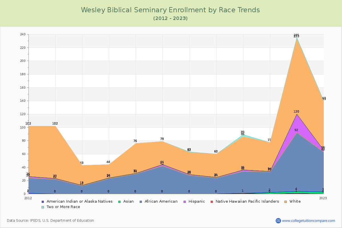 Wesley Biblical Seminary Enrollment by Race Trends Chart