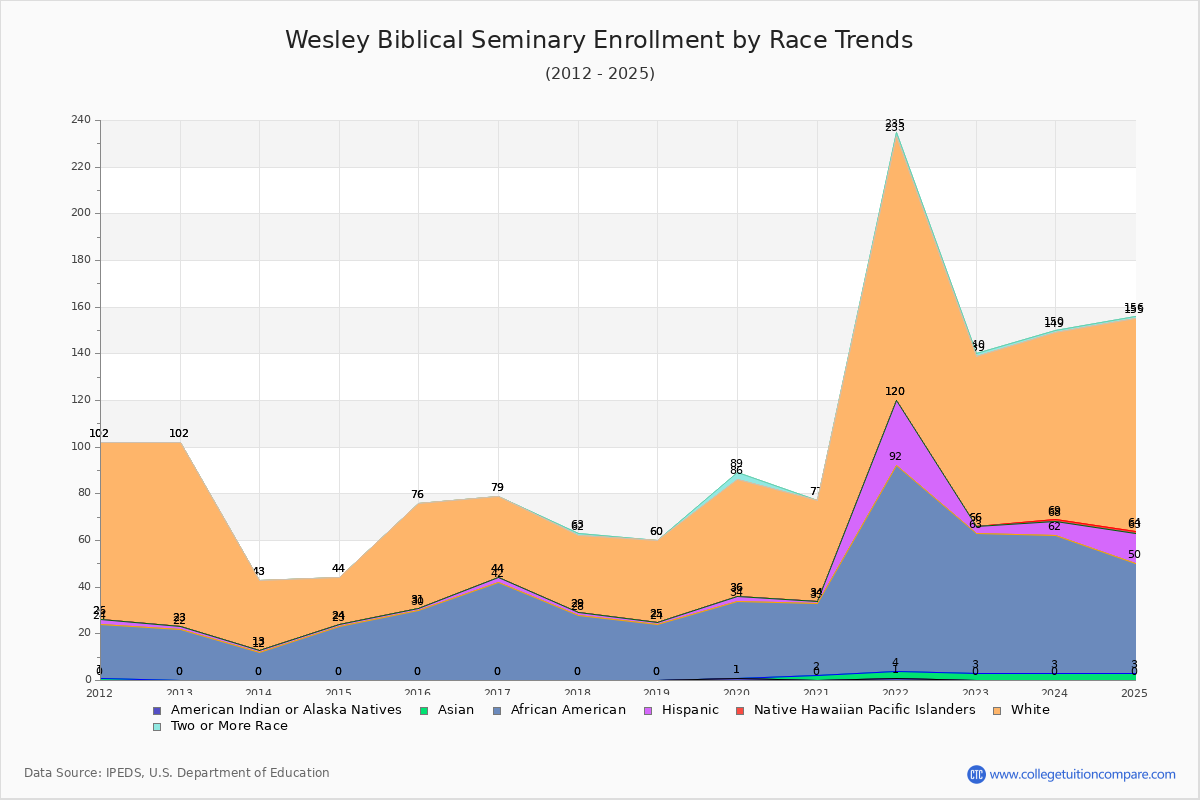 Wesley Biblical Seminary Enrollment by Race Trends Chart