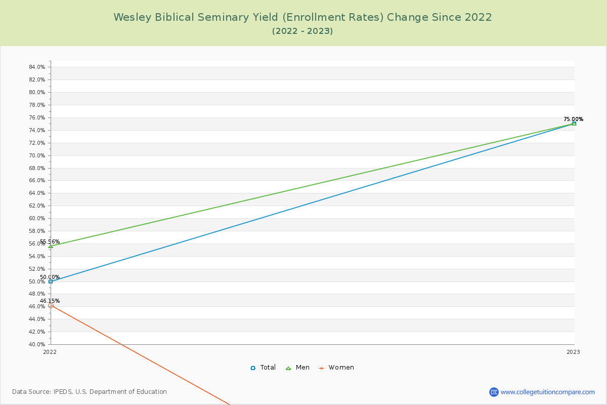 Wesley Biblical Seminary Yield (Enrollment Rate) Changes Chart