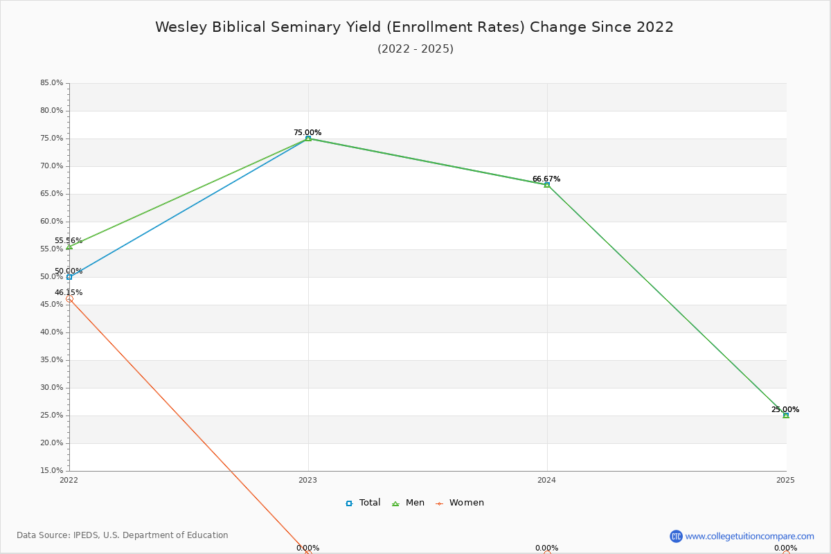 Wesley Biblical Seminary enrollment rate trends chart showing historical yield changes from 2021 to 2025