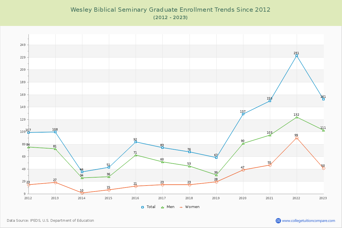 Wesley Biblical Seminary Graduate Enrollment Trends Chart