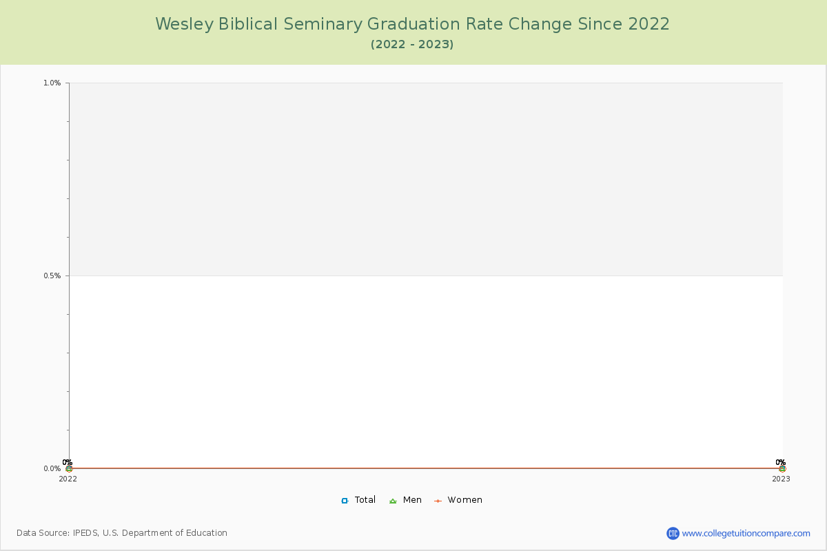 Wesley Biblical Seminary Graduation Rate Changes Chart