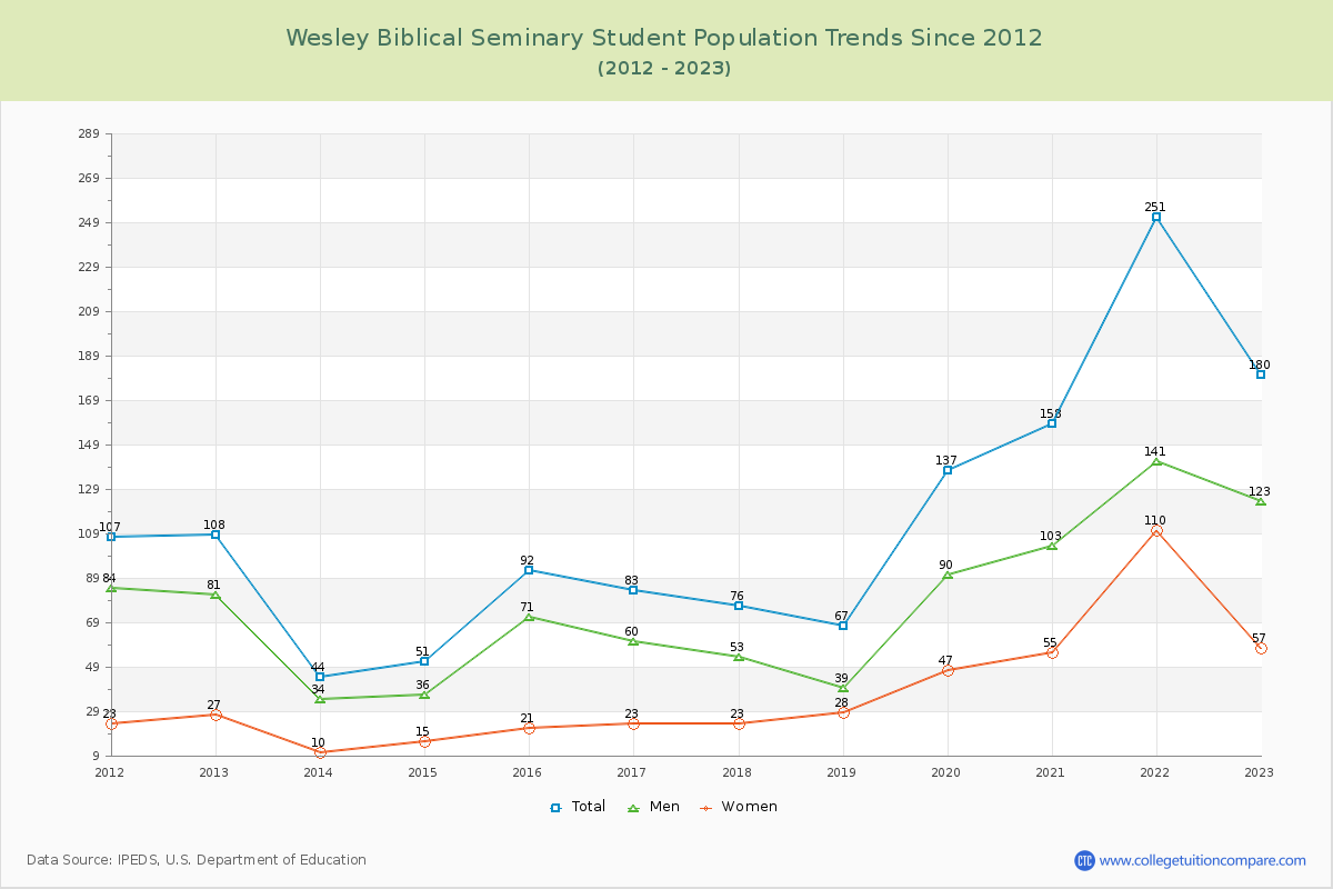 Wesley Biblical Seminary Enrollment Trends Chart