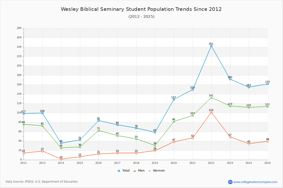 Wesley Biblical Seminary Enrollment Trends Chart