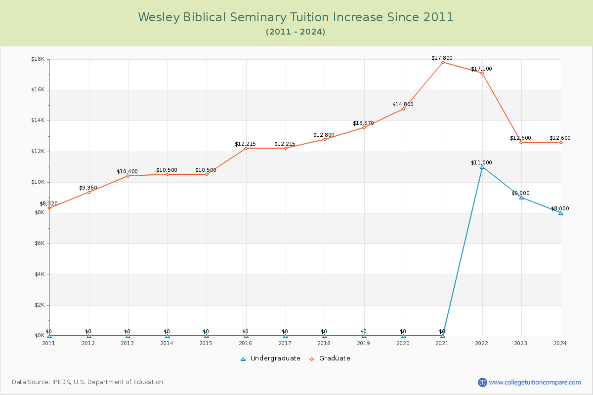 Wesley Biblical Seminary Tuition & Fees Changes Chart