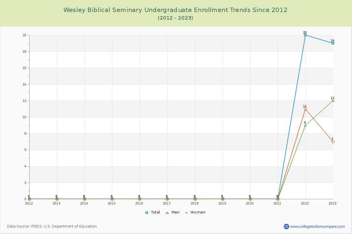 Wesley Biblical Seminary Undergraduate Enrollment Trends Chart