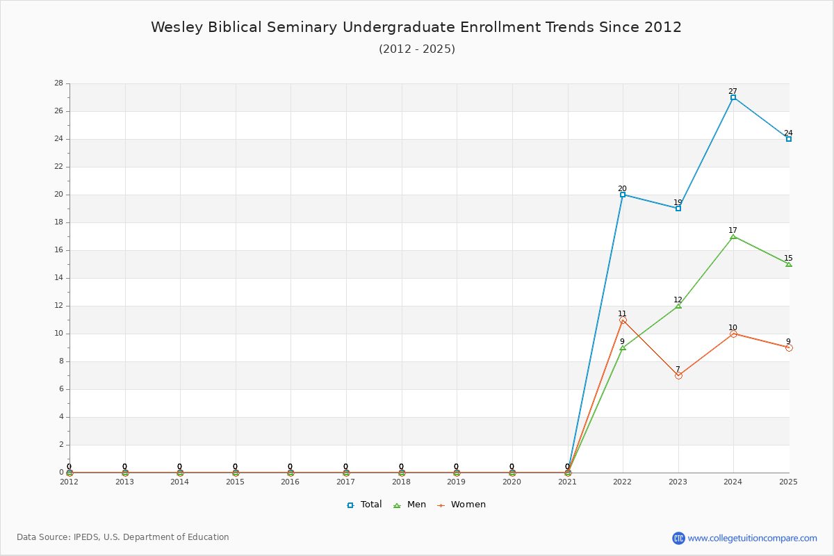 Wesley Biblical Seminary Undergraduate Enrollment Trends Chart