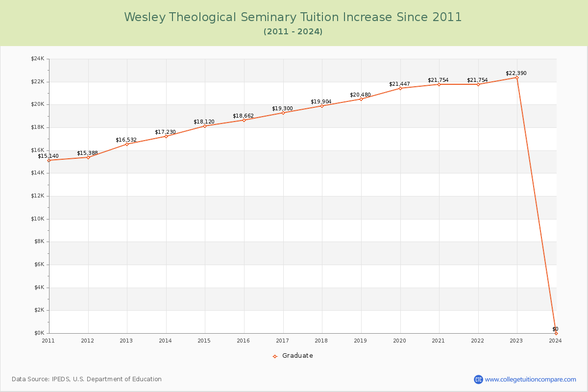 Wesley Theological Seminary Tuition & Fees Changes Chart