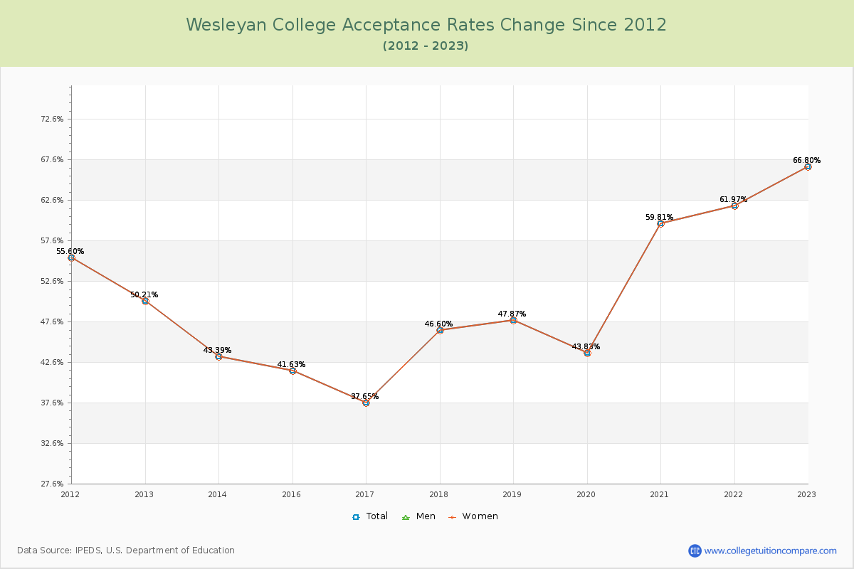 Wesleyan College Acceptance Rate Changes Chart