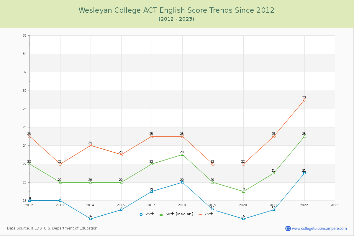 Wesleyan College ACT English Trends Chart