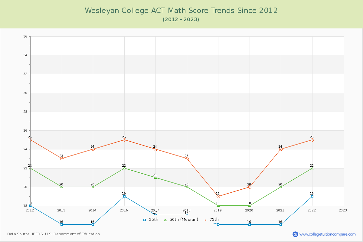 Wesleyan College ACT Math Score Trends Chart