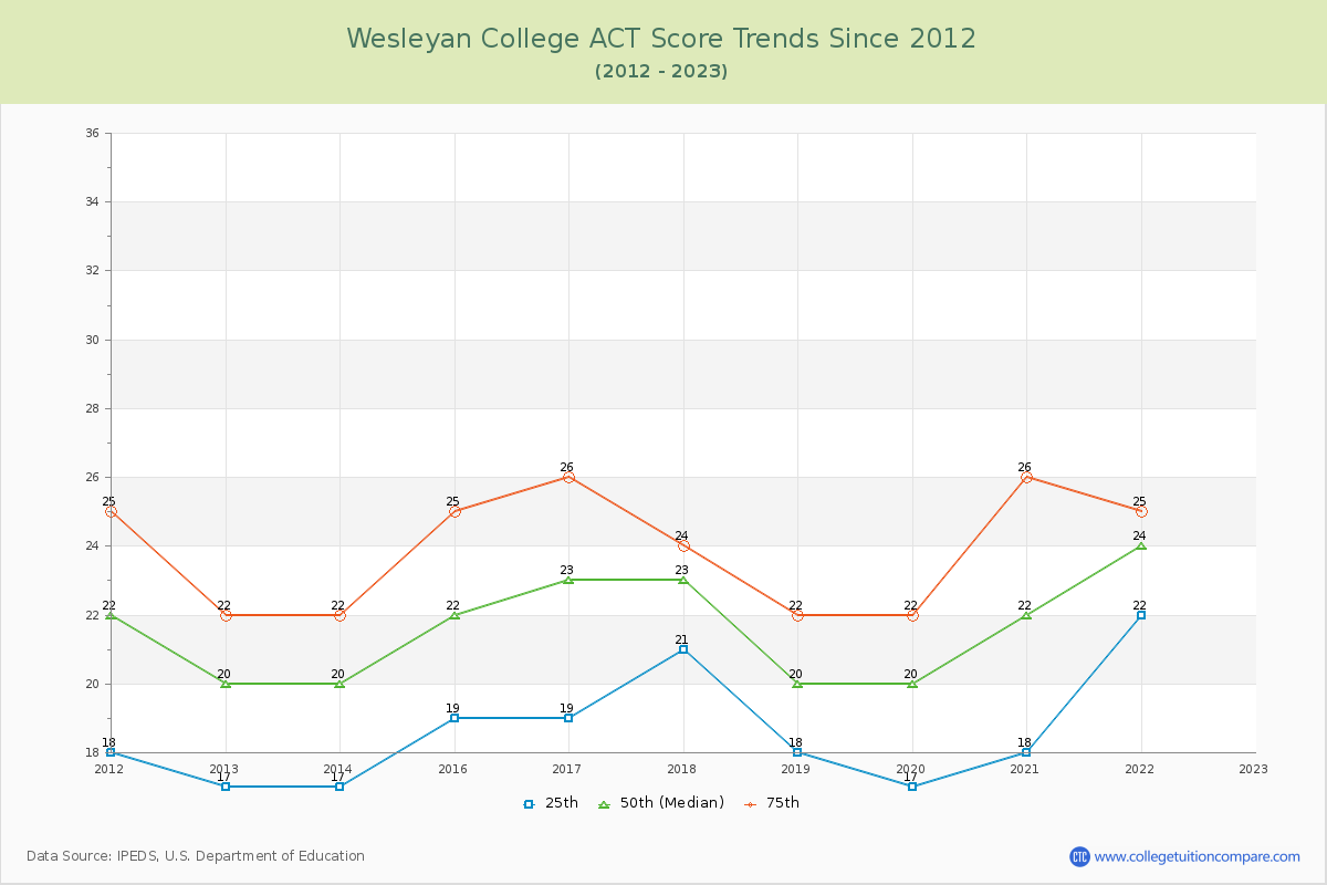Wesleyan College ACT Score Trends Chart