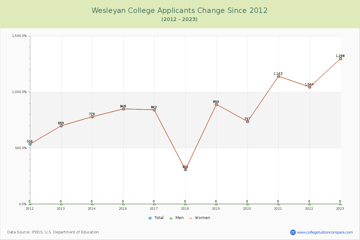 Wesleyan College Number of Applicants Changes Chart