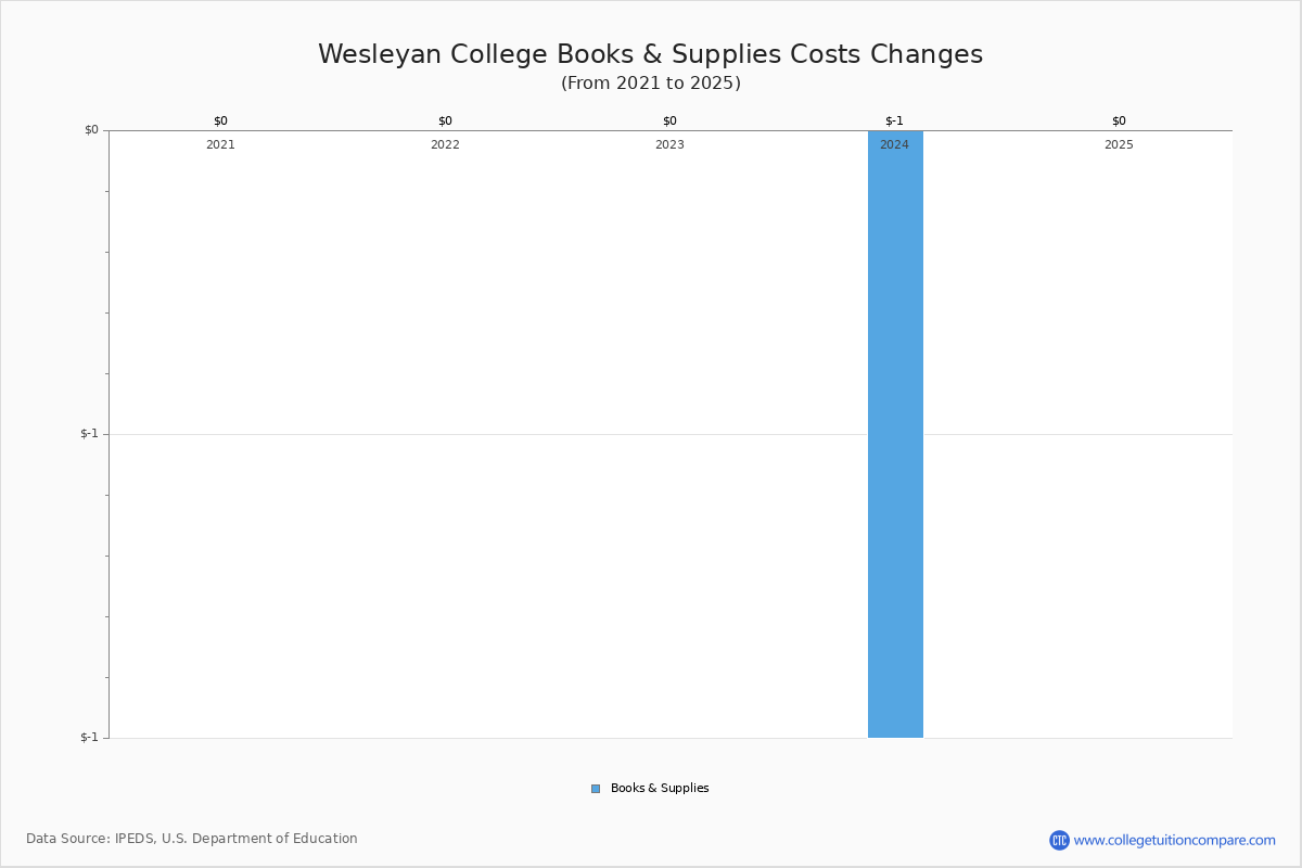 Wesleyan College Tuition & Fees, Net Price