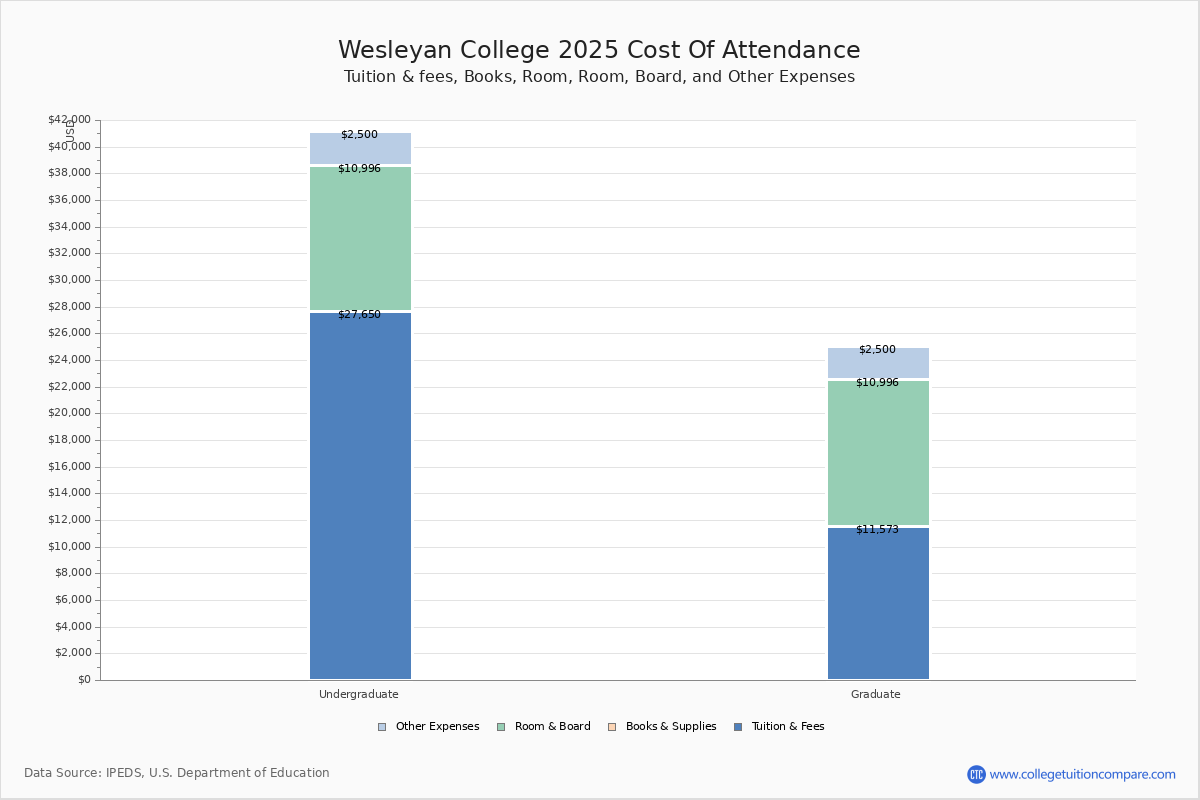 Wesleyan College Tuition & Fees, Net Price